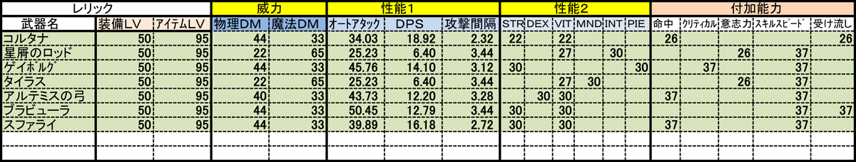 新生FFデータ