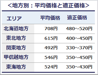 平均価格と適正価格
