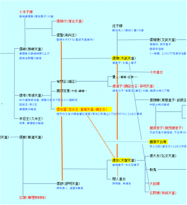 系図