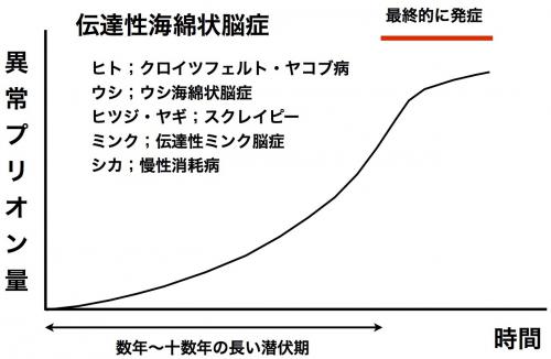 プリオン病経過