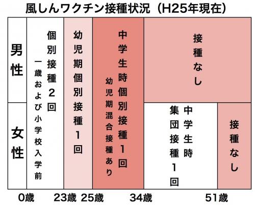 風しんワクチン接種状況