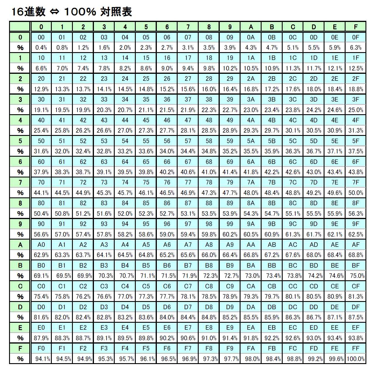 16進数⇔100 対照表