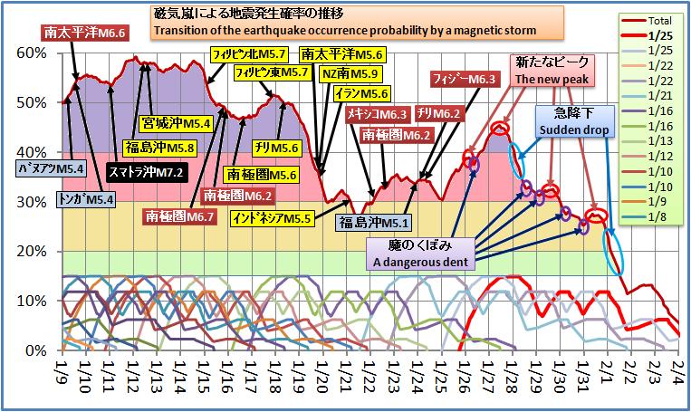 磁気嵐解析253