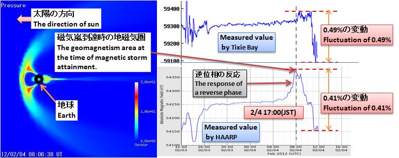 磁気嵐解析275