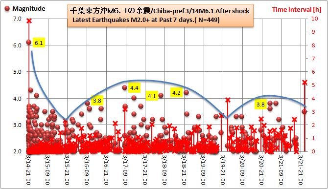 銚子沖M61余震1w