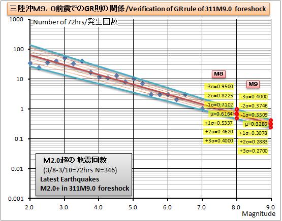 311M9前震GR則グラフ