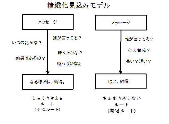 説得 - 臨床心理スクール幼稚舎