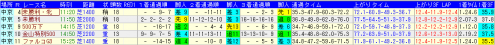 中京芝脚質タイム