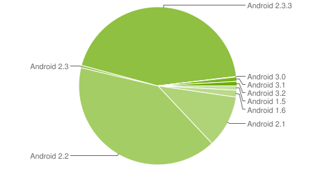 Everyone Is Loving Android Gingerbread! 僕等がいた