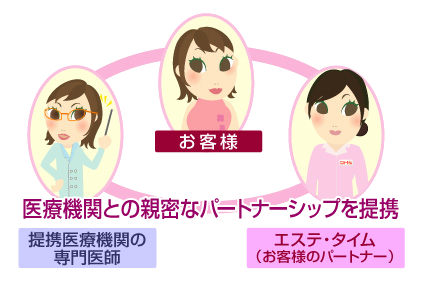 医療機関との連携サポート