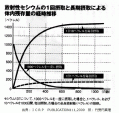 ICRPによる計算結果