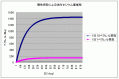 独自式による計算結果