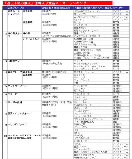 遺伝子組み換え