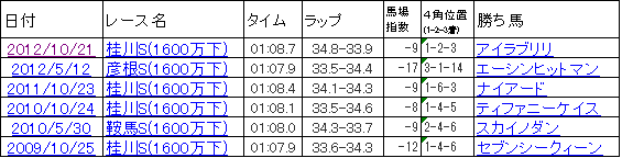 2013彦根ステークス研究