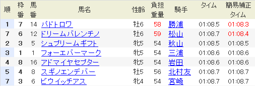 2013函館SS補正タイム