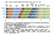 産業別 就業者syy