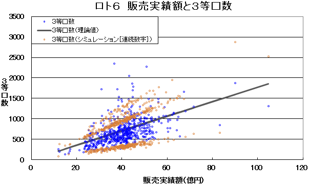 ロト6 販売実績額と3等口数