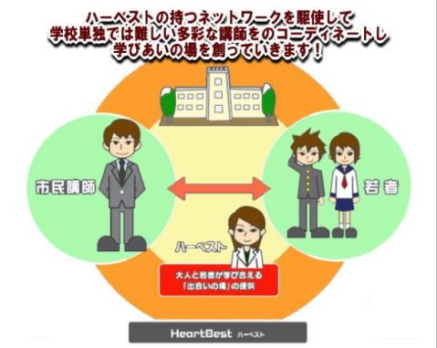 ハーベストイメージ図
