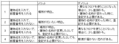 本店所在場所マトリックス