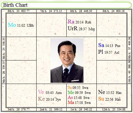 菅直人首相チャート