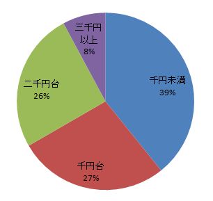 値段別