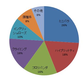 系統別