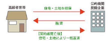 リバースモゲージその1