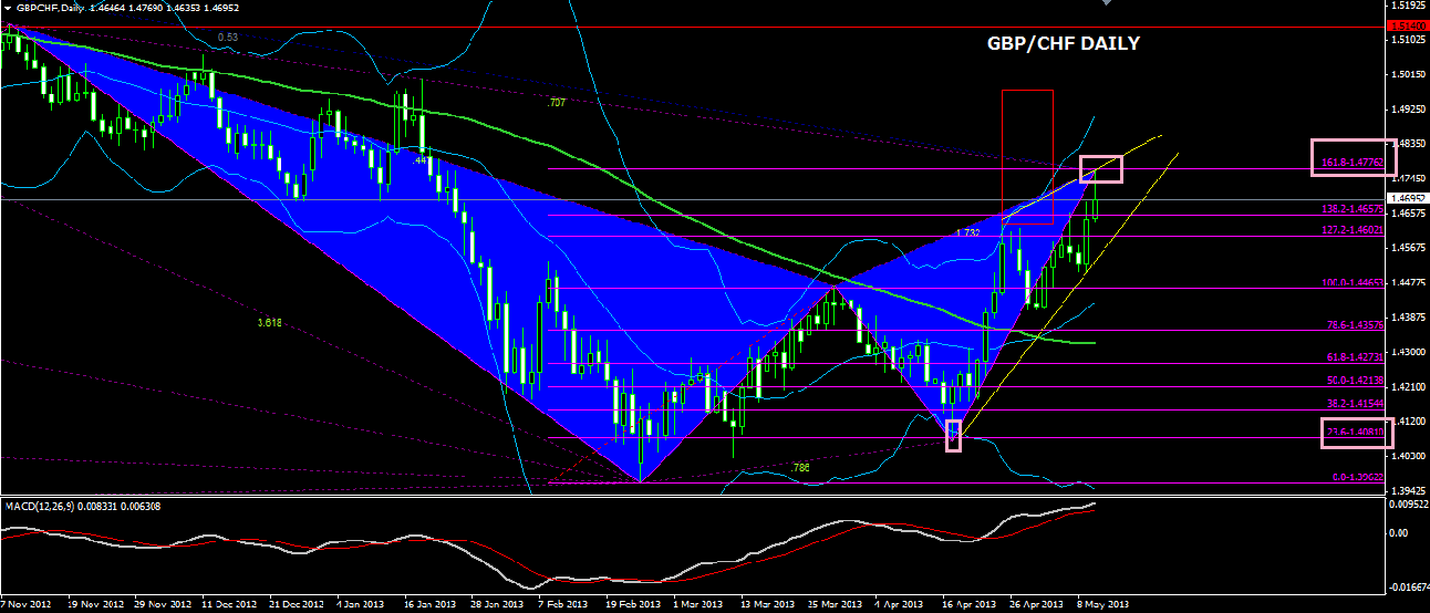 GBPCHF DAY