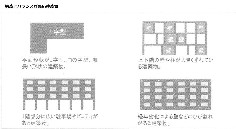 耐震性の弱い建物と強い建物
