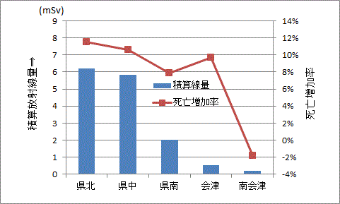 放射性物質汚染による死亡者増加率