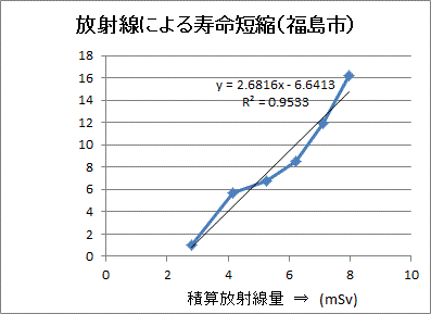 福島市の積算線量と寿命の短縮日数