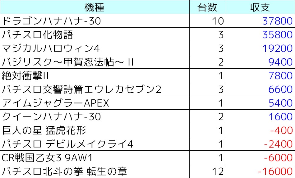 機種別