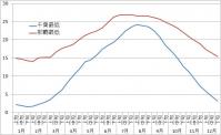 千葉那覇最低