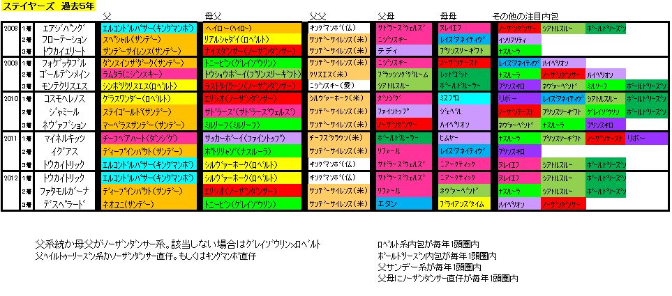 ステイヤーズS血統