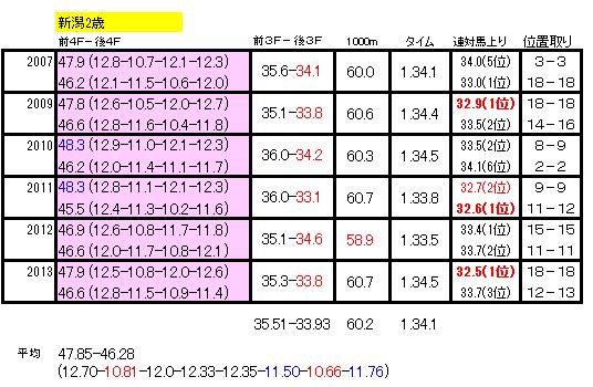 新潟2歳Sラップ