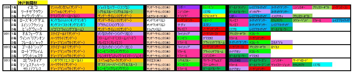 神戸新聞杯血統