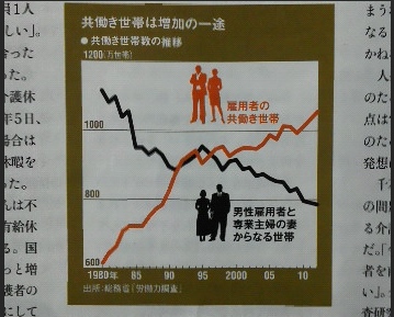 共働き。世帯は増加の一途