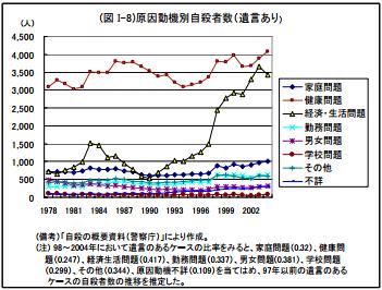 原因別の自殺率推移