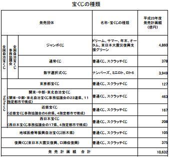 宝くじ売上高
