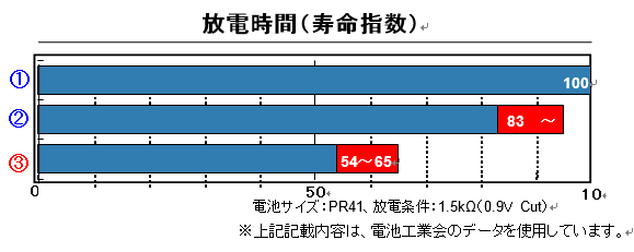 放電時間