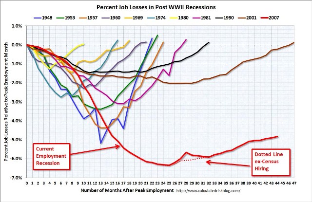 PercentJoblossesSept2011.jpg