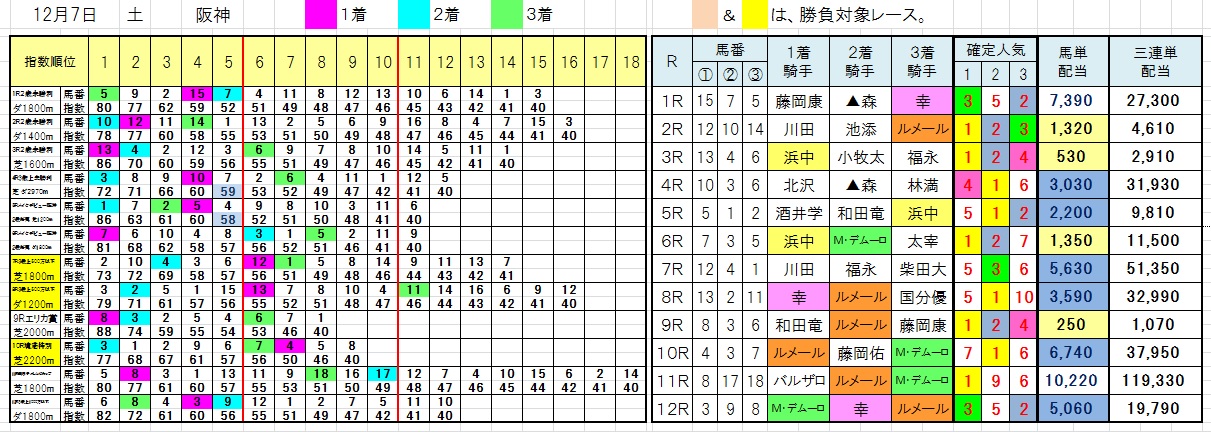 1207阪神7