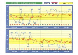 室内湿度調査
