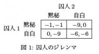 囚人のジレンマ