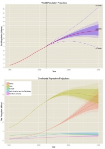 World population to keep growing this century, hit 11 billion by 2100