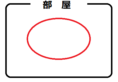 ルンバの掃除範囲は赤丸内です