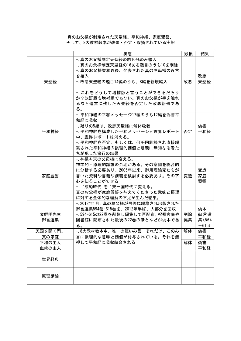 改悪天聖経実態表