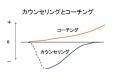 図 コーチング vs カウンセリング