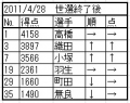 2010-11シーズン終了時のWR