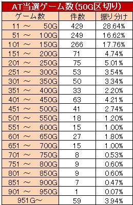AT当選分布実践値